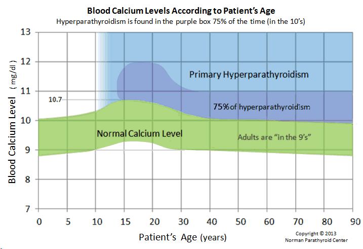 What are the dangers of high calcium levels in the blood?